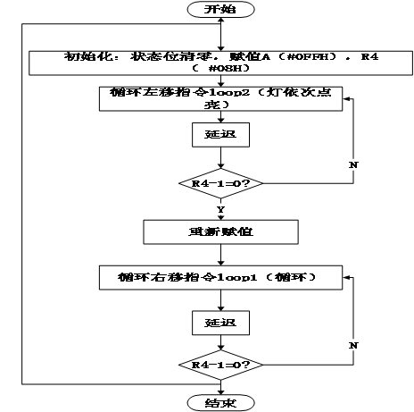 跑马灯C语言程序