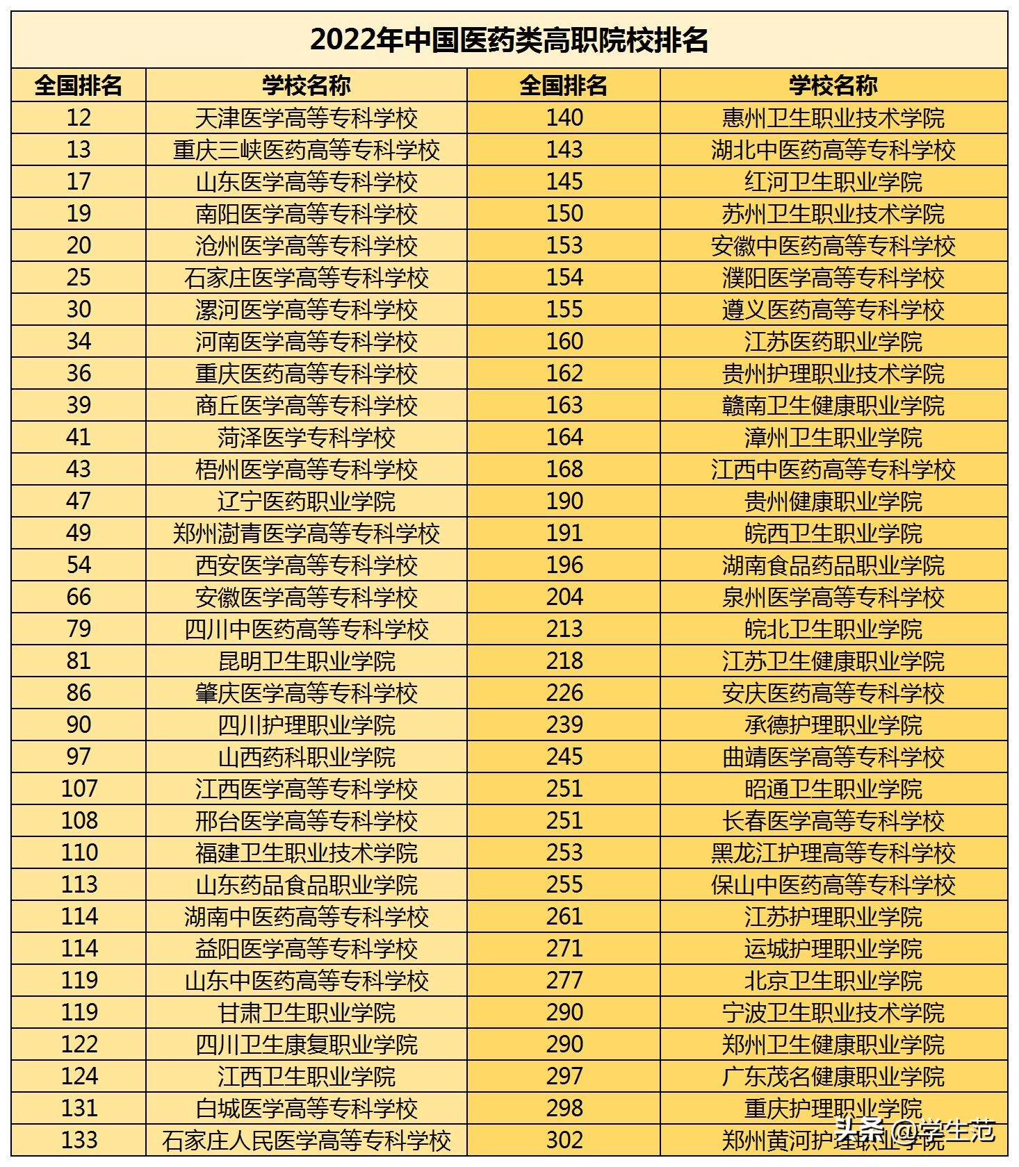 全国医学类大学排名一览表