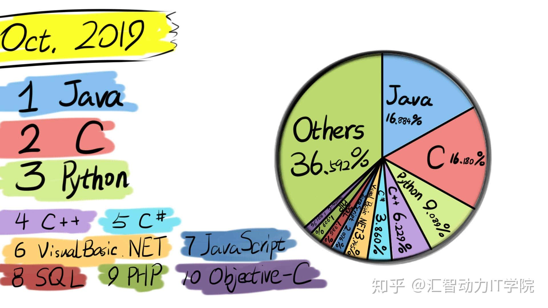 利用高级