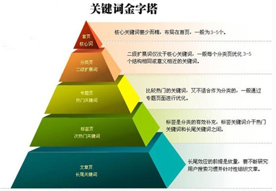 关键词优化seo排名 (关键词优化首页)