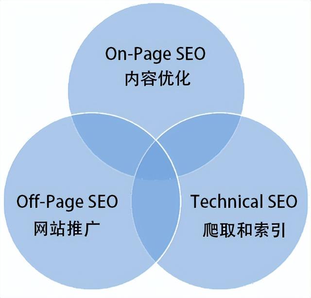 SEO 教程：一步一步掌握搜索引擎优化 (seo教程:外链优化方法和原理介绍)