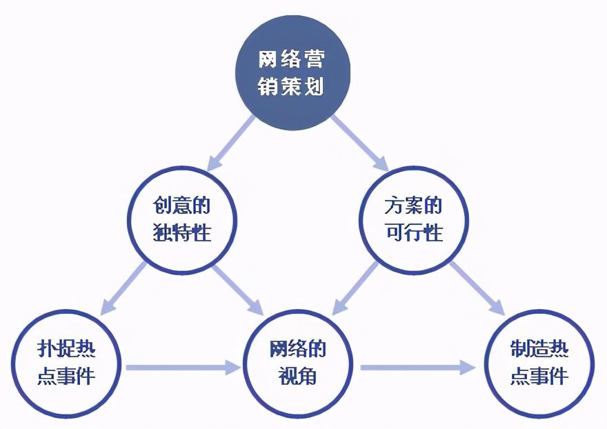 掌握网络营销推广秘笈：拓展在线影响力，实现商业目标 (掌握网络营销的概念及特点)