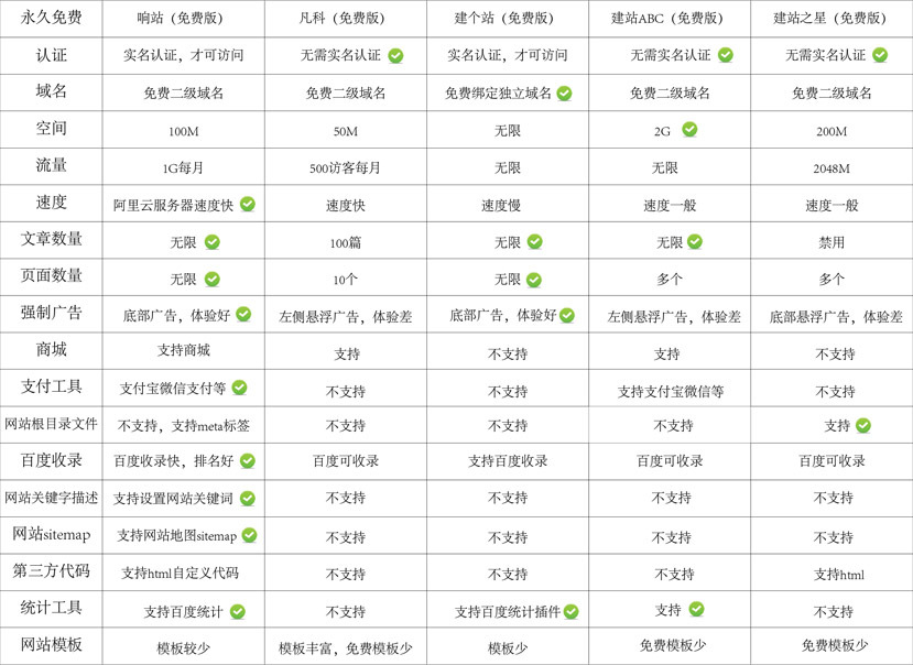 免费建站平台：打造您的在线业务帝国 (免费建站平台推荐)