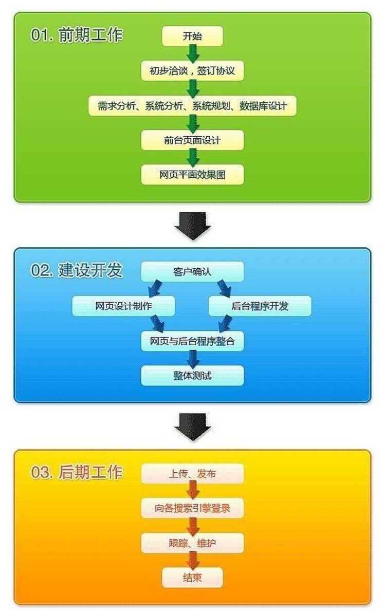 网站构建的基石：了解制作网站的要素 (网站构建的基本流程)