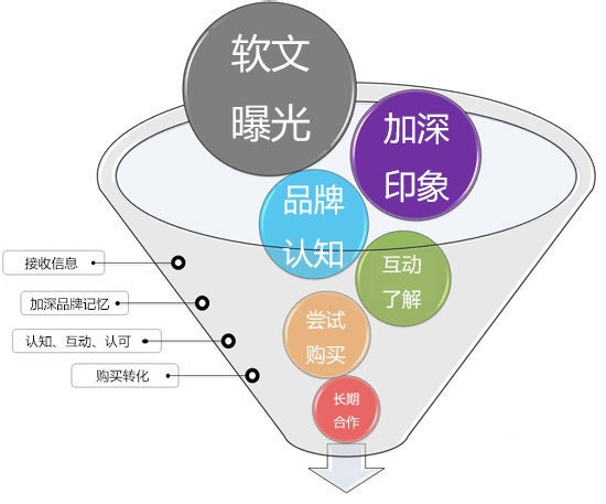 使用内容营销和社交媒体战略提升医院网站的知名度和权威性 (使用内容营销策略的产品有哪些)