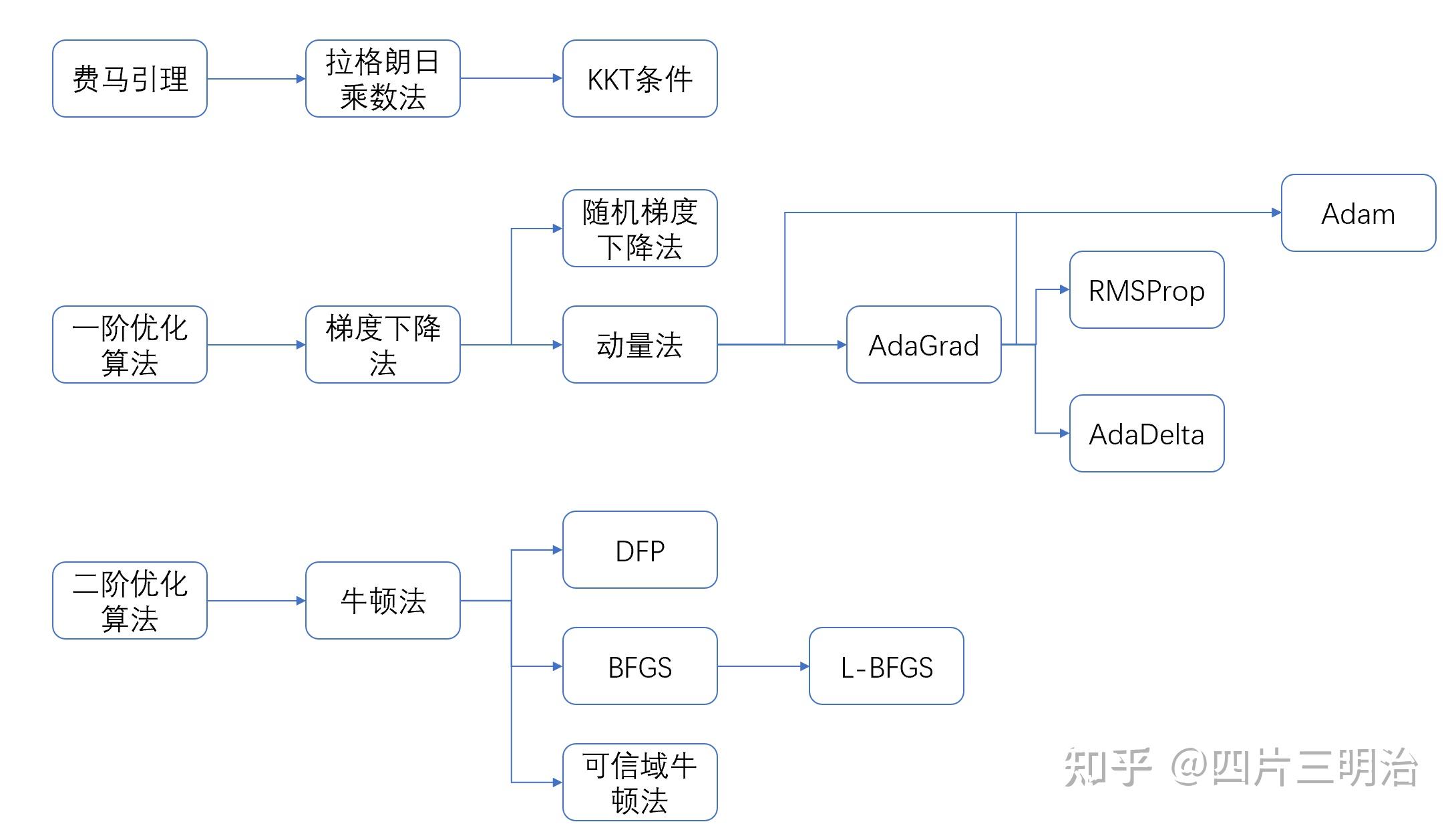 优化算法的革命：探索龙卷风优化软件的创新技术 (优化算法的实现)