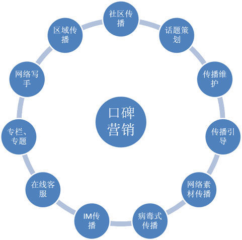 超越传统营销：利用网络广告提升品牌知名度和客户参与度 (超越传统营销的例子)