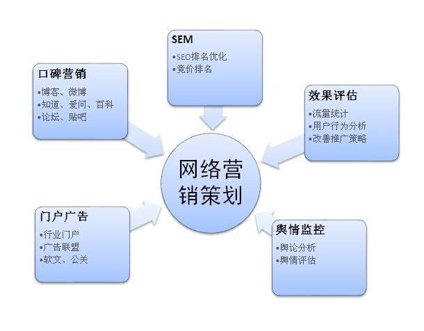 网络营销策略：全面指南，助您提升网站知名度 (网络营销策略包括哪些)