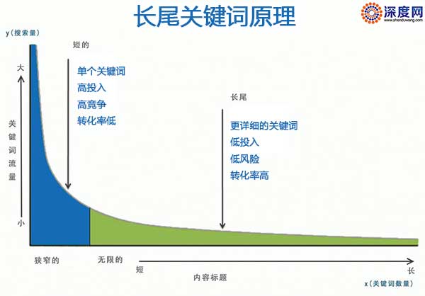 长尾关键词优化：使用排名推广主导利基市场 (长尾关键词优点)