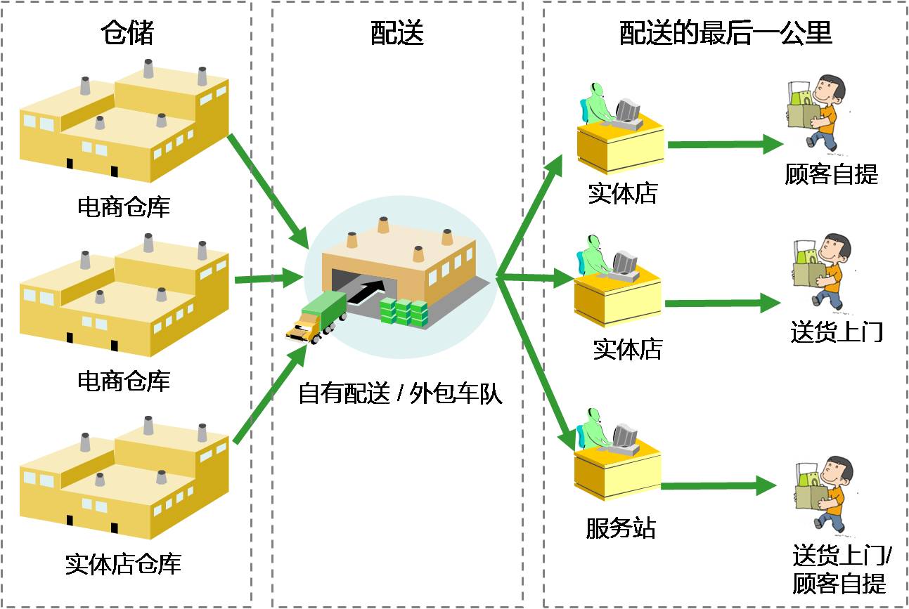 多渠道品牌的方案