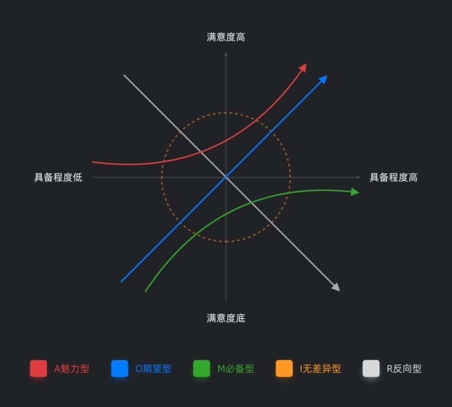 分析工具：跟踪活动指标并生成报告。(分析工具是)