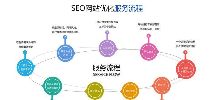 掌握 SEO 策略，提升网站流量并实现业务增长 (seo策略主要包括)