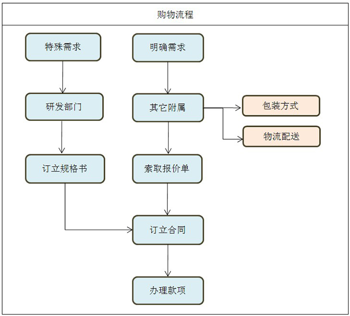 优化在线业务：利用 SEO资料提升搜索可见性并获得更多流量 (优化在线业务的方法)