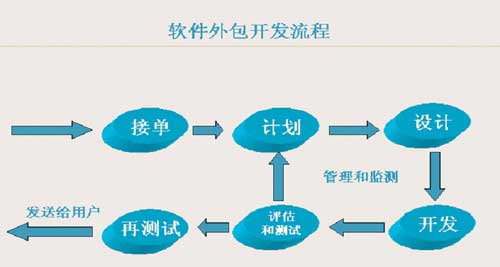 外包软件开发：利用外部资源提升您的技术能力