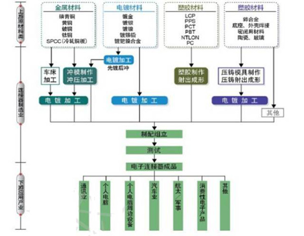 连接设计产业链的桥梁