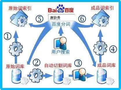 掌握百度排名策略