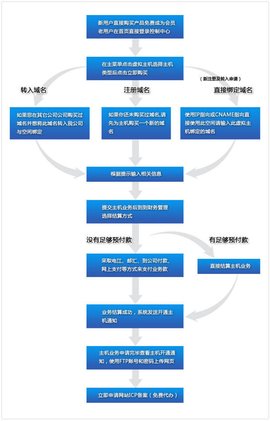 如何注册域名来保障您的在线存在：一项分步指南 (如何注册域名?)