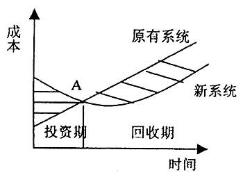 成本效益：与传统广告形式相比，在线广告(成本效益与成本效果的联系)