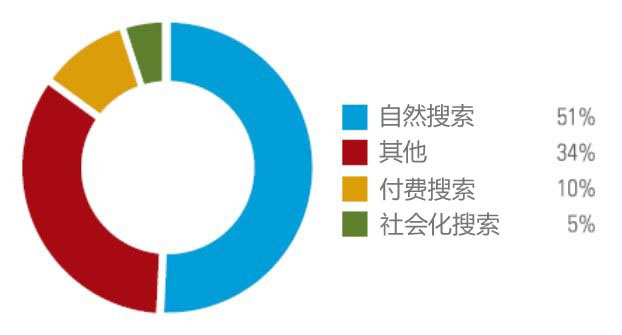 提升网站流量的利器：免费SEO优化工具 (提高网站流量)