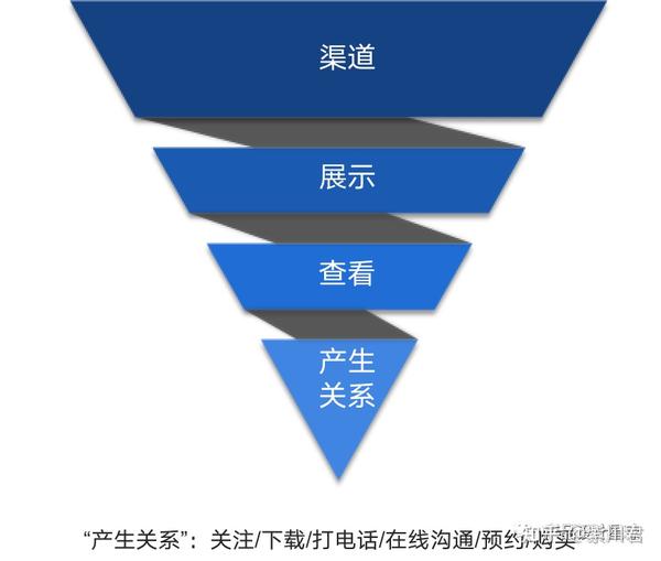 提高转化率的深入策略：从网站优化到有效的内容营销 (提高转化率的方法有哪些?)