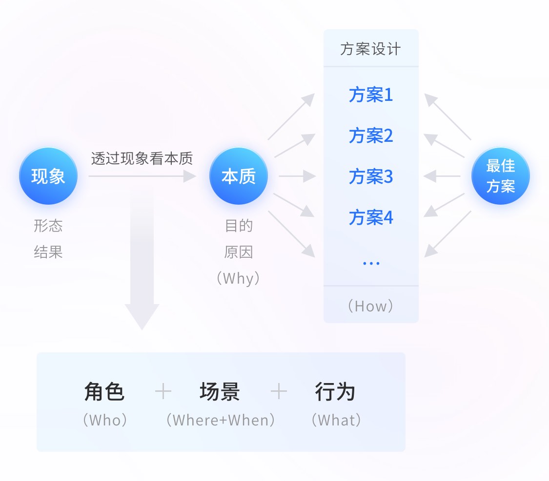 需求分析：了解您的业务目标、目标受众和竞争对手。 (需求分析了解项目情况需要了解什么)