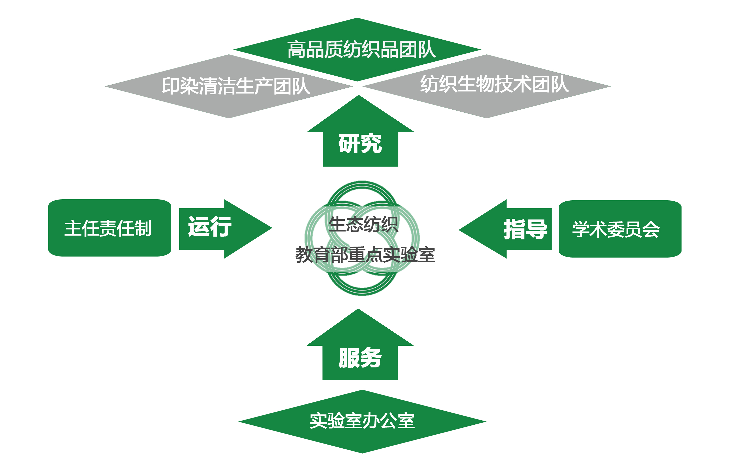 通过组织结构优化最大化运营效率和有效性 (通过组织结构的设计和人员的配备表现出来的职能属于)