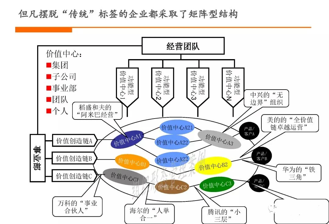 通过组织结构优化实现组织卓越：适应不断变化的业务需求 (通过组织结构的设计和人员的配备表现出来的职能属于)