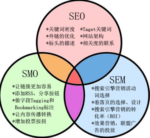 利用 SMO 优化最大化您的内容营销效力 (利用优势是什么意思)