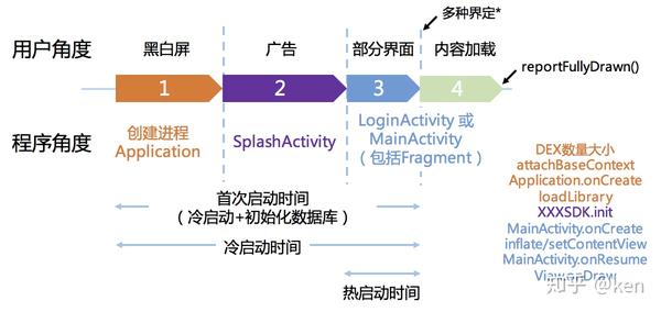 利用启动优化技术缩短应用程序启动时间，增强竞争力 (如何优化启动项)