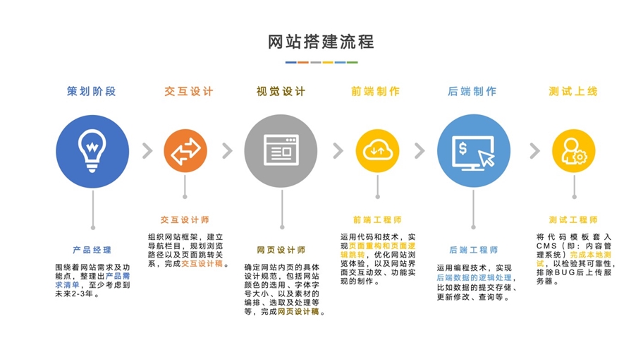 打造网站的开销：深入了解设计价格和影响因素 (网站开发建设步骤)