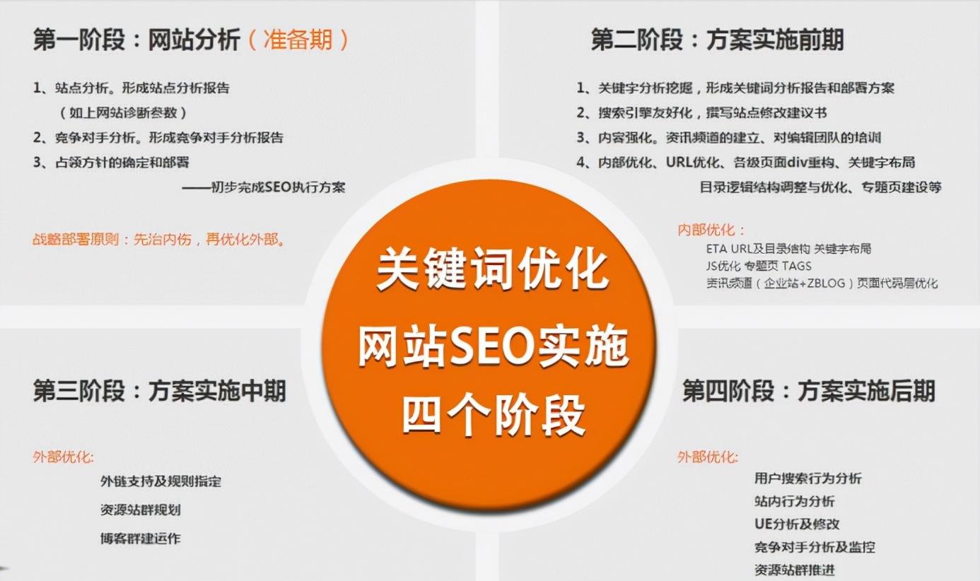 提升 SEO 排名：快速提升关键词自然排名，提高网站流量