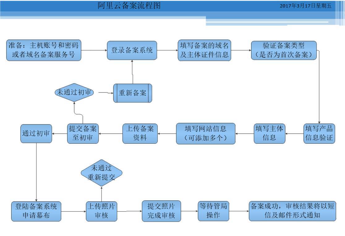 域名备案指南：一步步打造安全可信的网站基石 (域名备案指南官网)