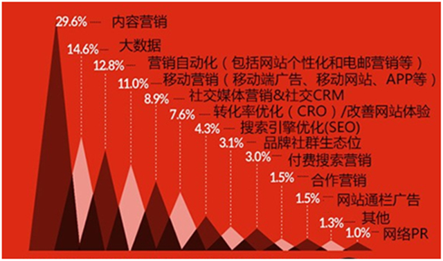 内容营销技巧：打造引人入胜的内容，吸引和留住受众 - 网站推广教程 (内容营销技巧分析)